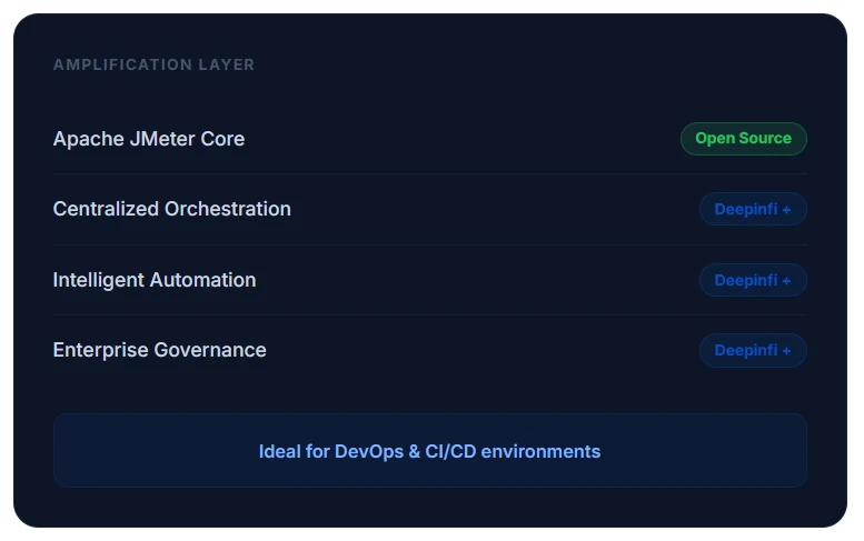 Amplification Layer